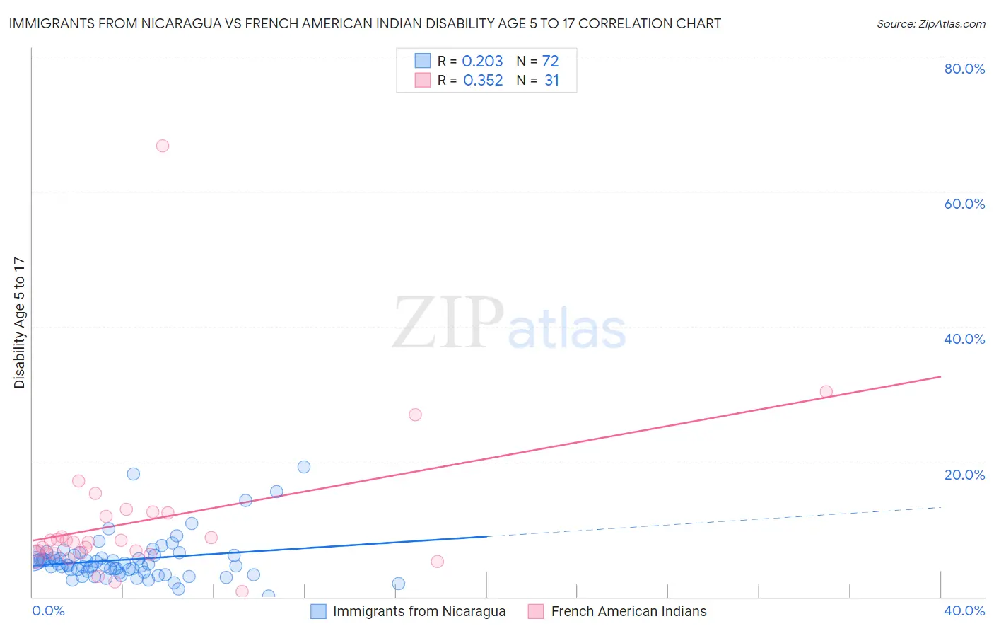 Immigrants from Nicaragua vs French American Indian Disability Age 5 to 17