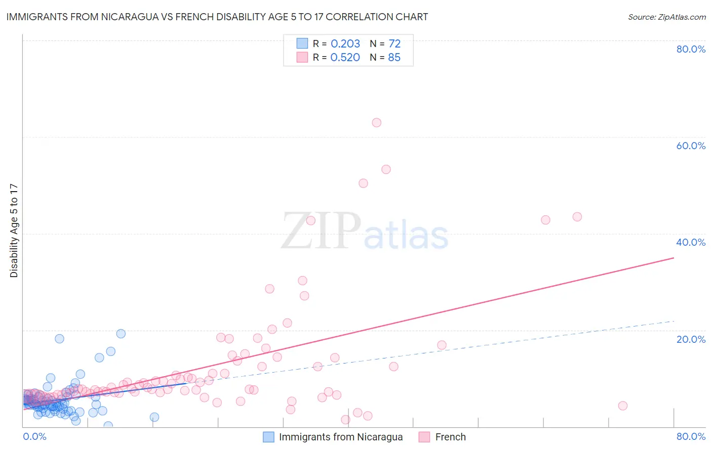 Immigrants from Nicaragua vs French Disability Age 5 to 17