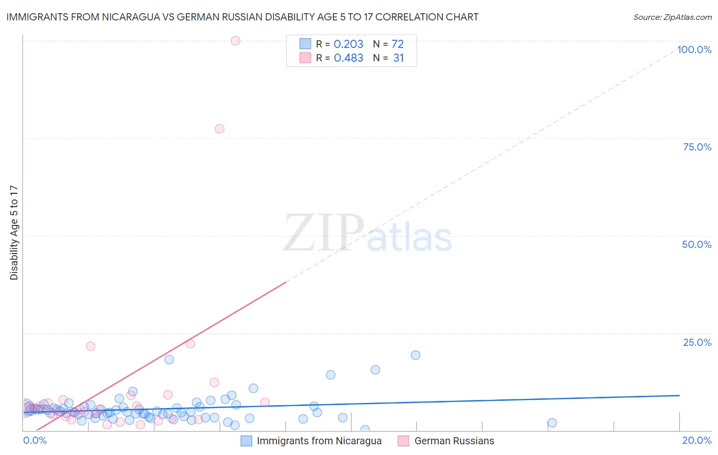 Immigrants from Nicaragua vs German Russian Disability Age 5 to 17
