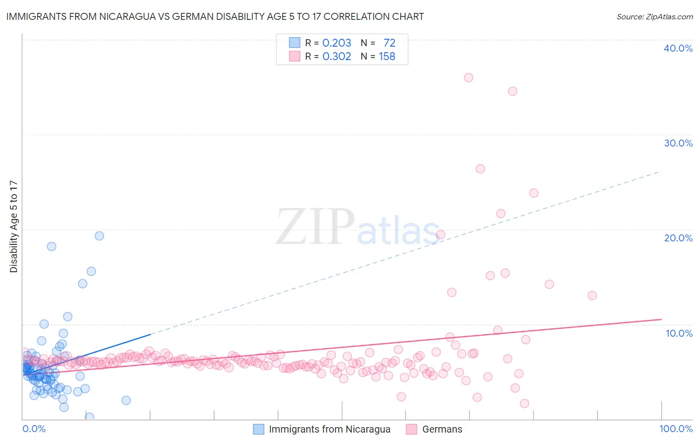 Immigrants from Nicaragua vs German Disability Age 5 to 17