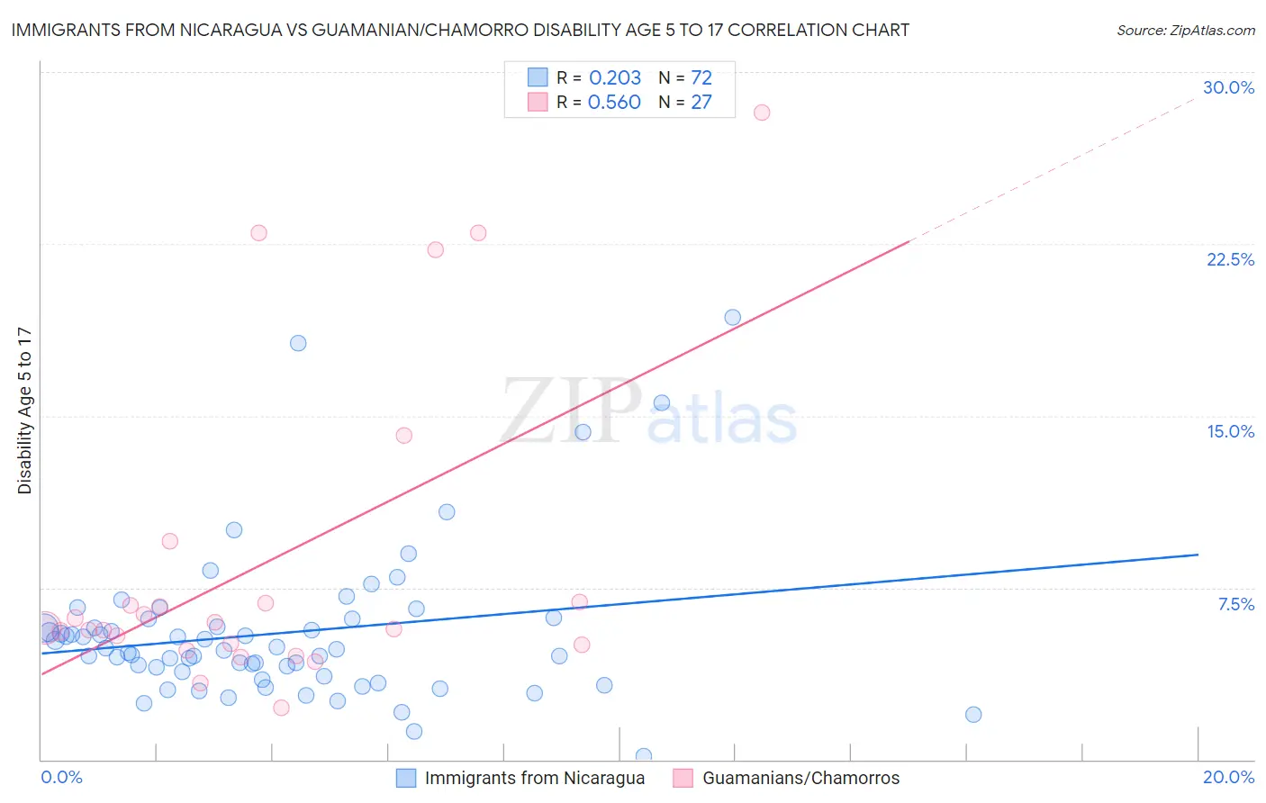 Immigrants from Nicaragua vs Guamanian/Chamorro Disability Age 5 to 17