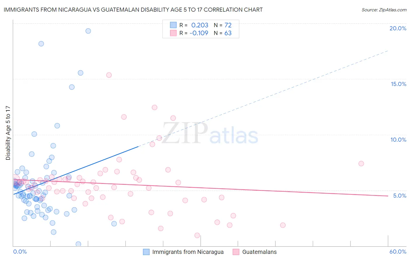 Immigrants from Nicaragua vs Guatemalan Disability Age 5 to 17