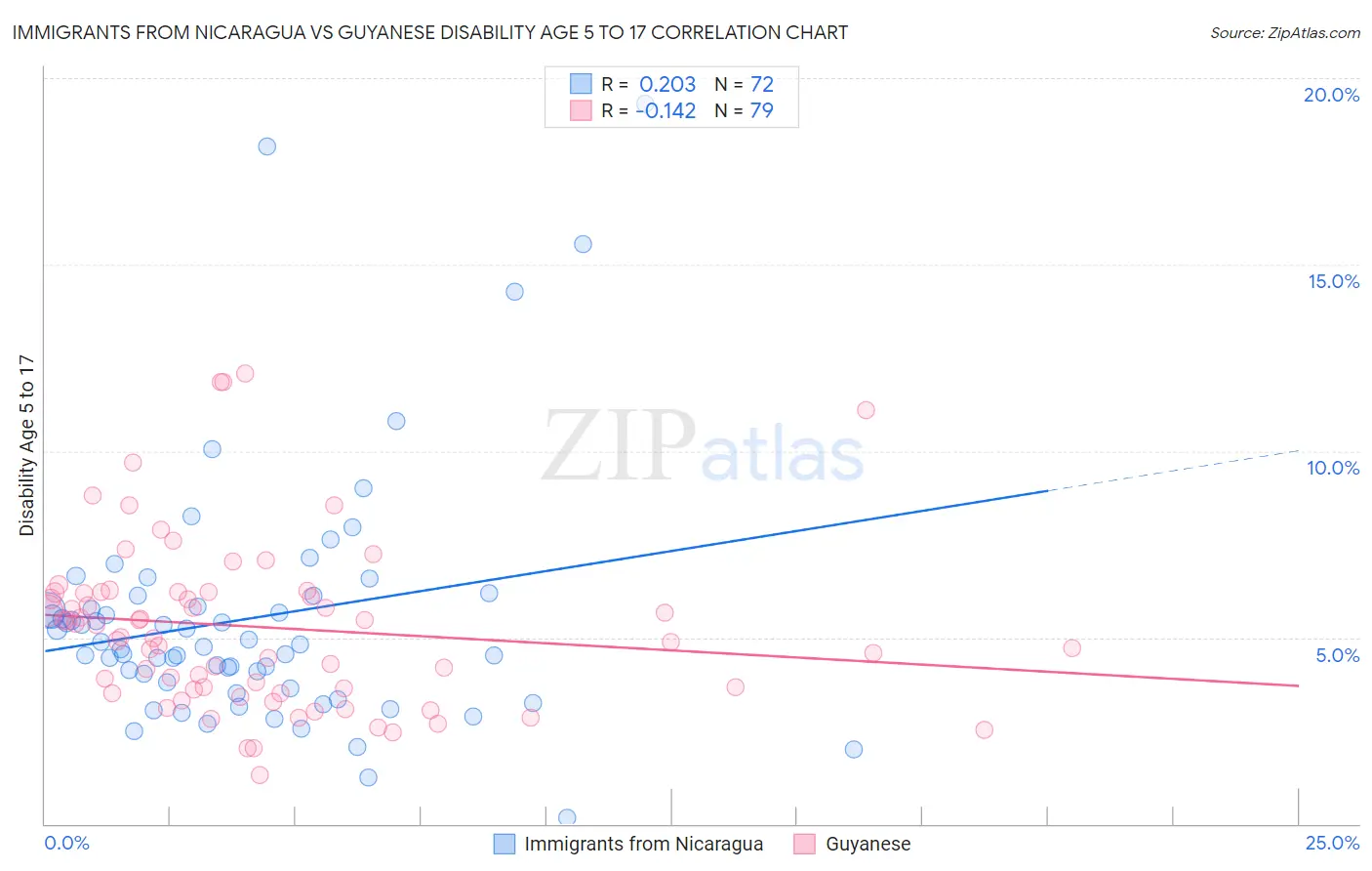 Immigrants from Nicaragua vs Guyanese Disability Age 5 to 17