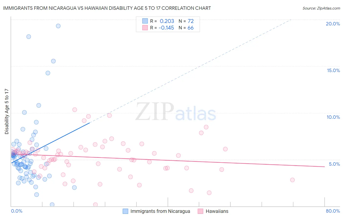 Immigrants from Nicaragua vs Hawaiian Disability Age 5 to 17