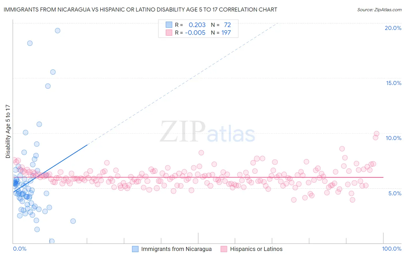 Immigrants from Nicaragua vs Hispanic or Latino Disability Age 5 to 17