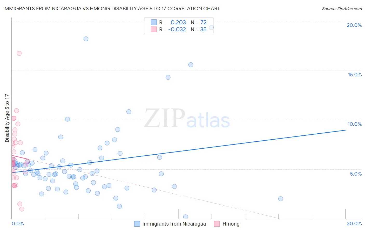 Immigrants from Nicaragua vs Hmong Disability Age 5 to 17