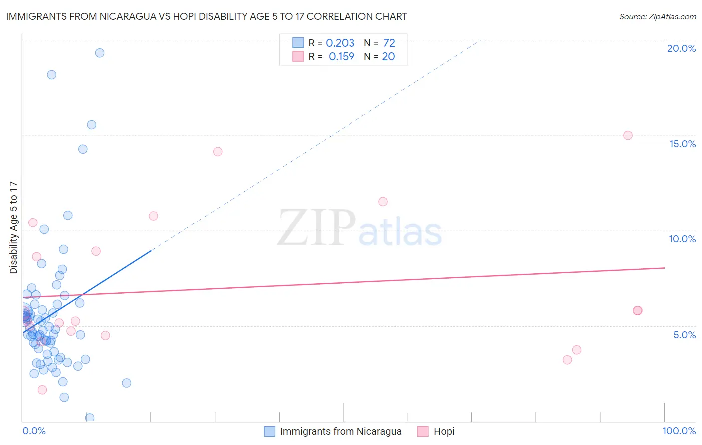 Immigrants from Nicaragua vs Hopi Disability Age 5 to 17