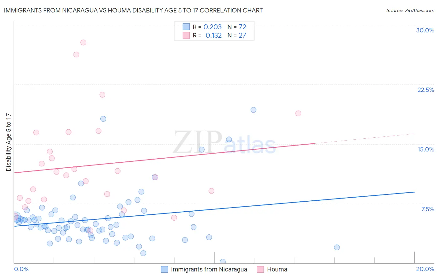 Immigrants from Nicaragua vs Houma Disability Age 5 to 17