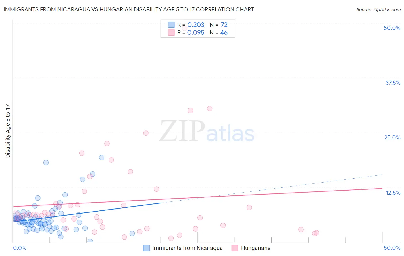 Immigrants from Nicaragua vs Hungarian Disability Age 5 to 17