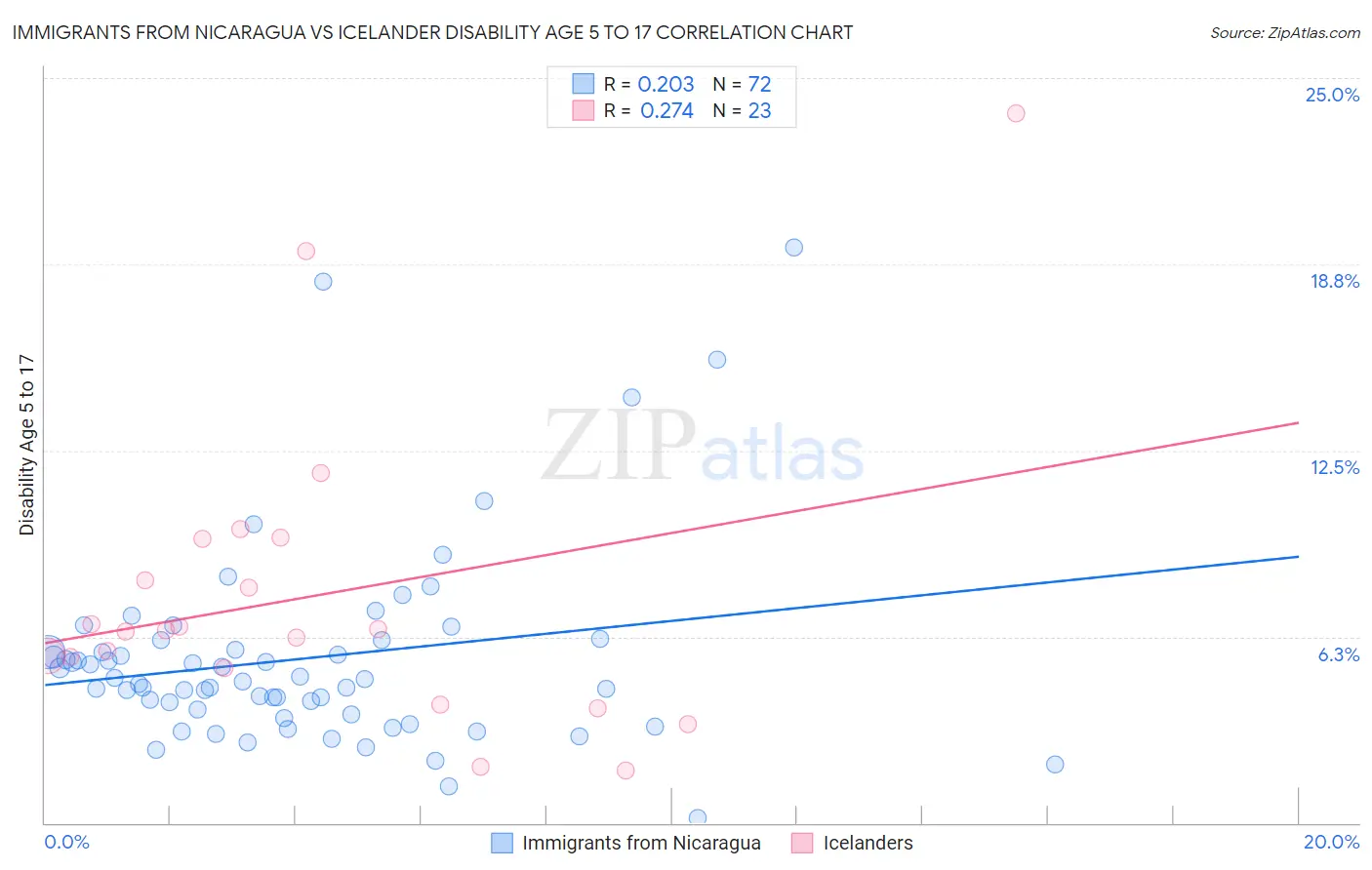 Immigrants from Nicaragua vs Icelander Disability Age 5 to 17