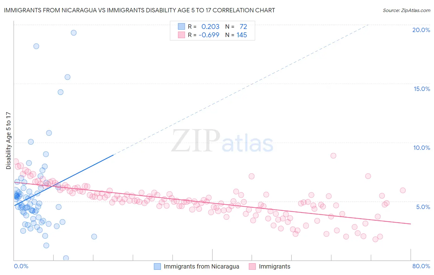 Immigrants from Nicaragua vs Immigrants Disability Age 5 to 17