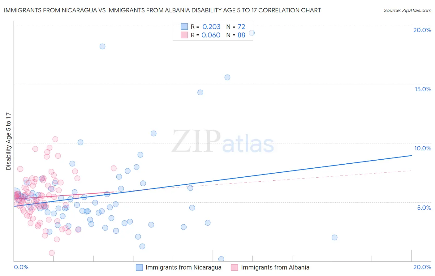 Immigrants from Nicaragua vs Immigrants from Albania Disability Age 5 to 17
