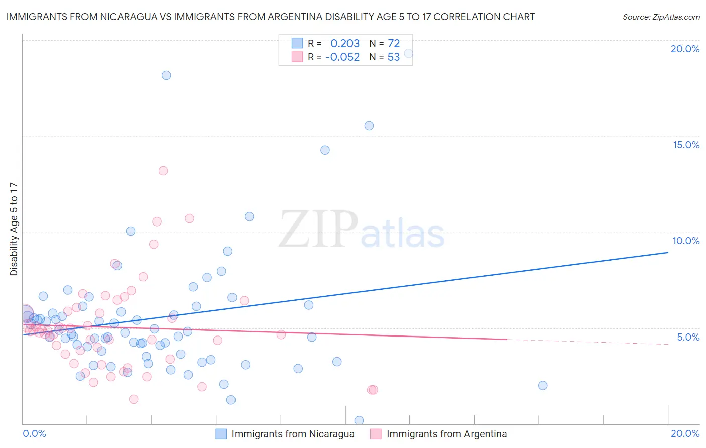 Immigrants from Nicaragua vs Immigrants from Argentina Disability Age 5 to 17