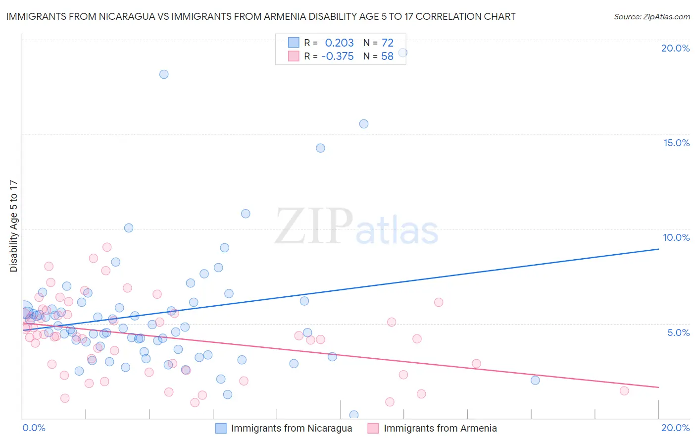 Immigrants from Nicaragua vs Immigrants from Armenia Disability Age 5 to 17