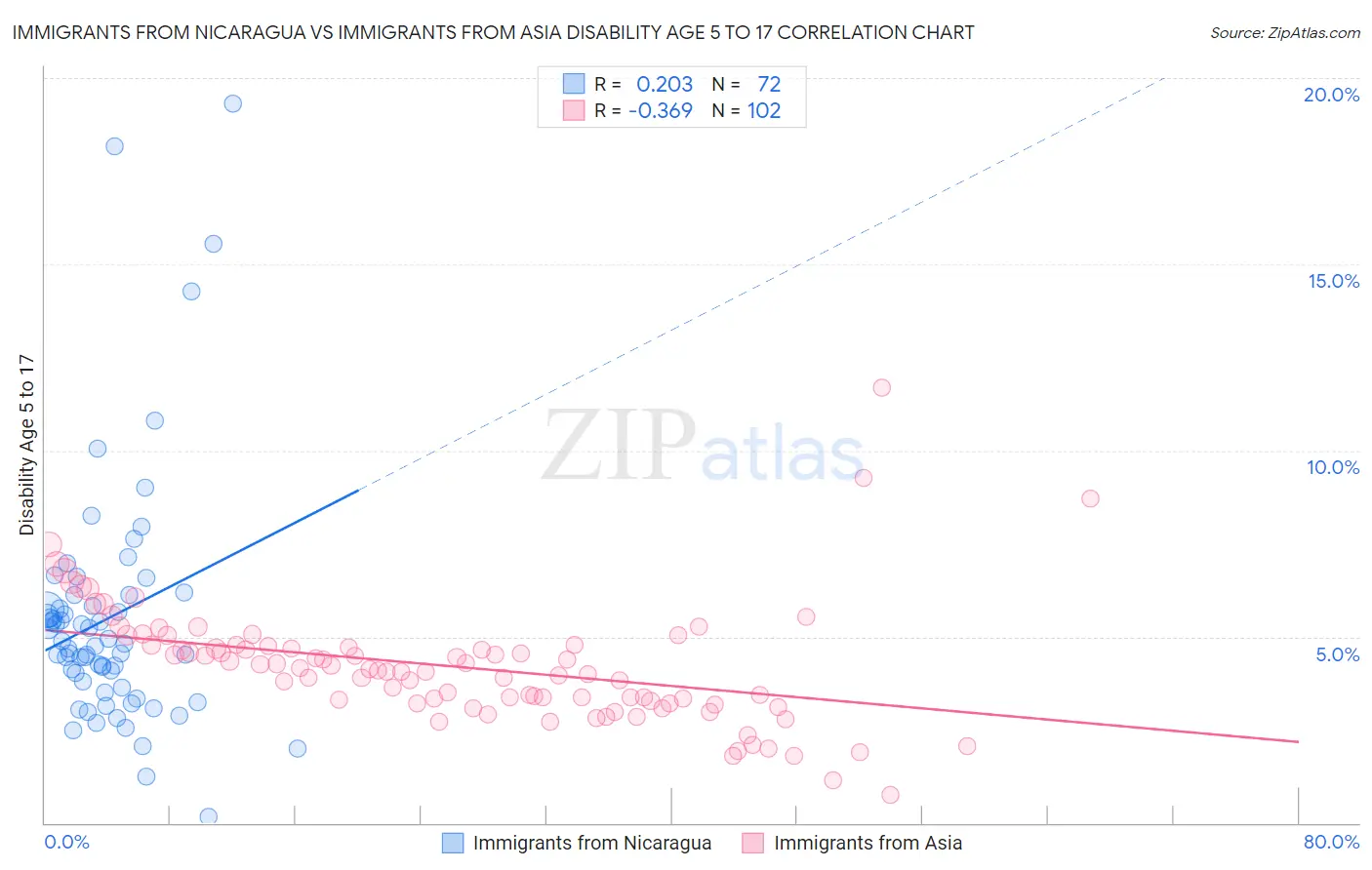Immigrants from Nicaragua vs Immigrants from Asia Disability Age 5 to 17