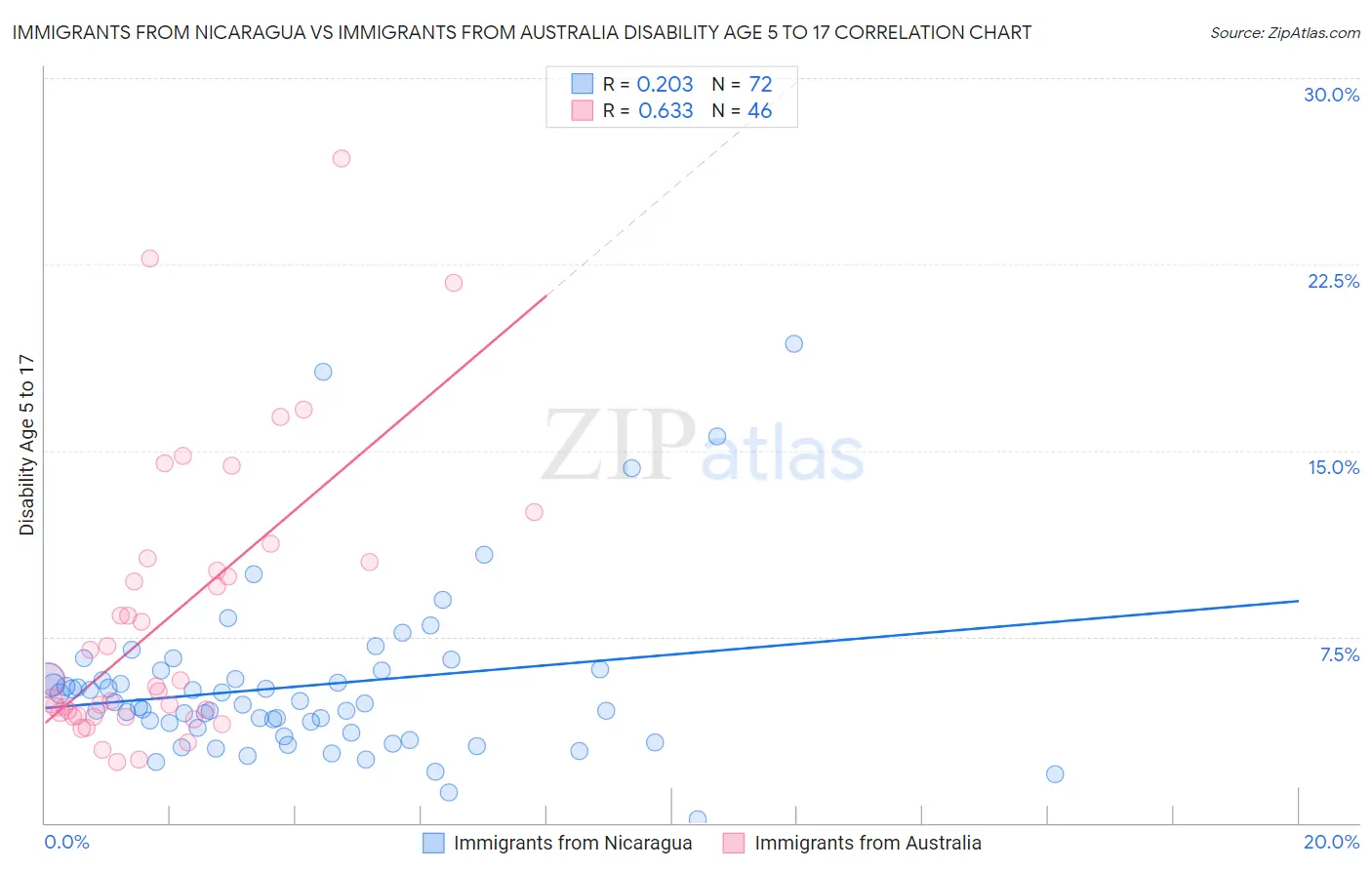 Immigrants from Nicaragua vs Immigrants from Australia Disability Age 5 to 17