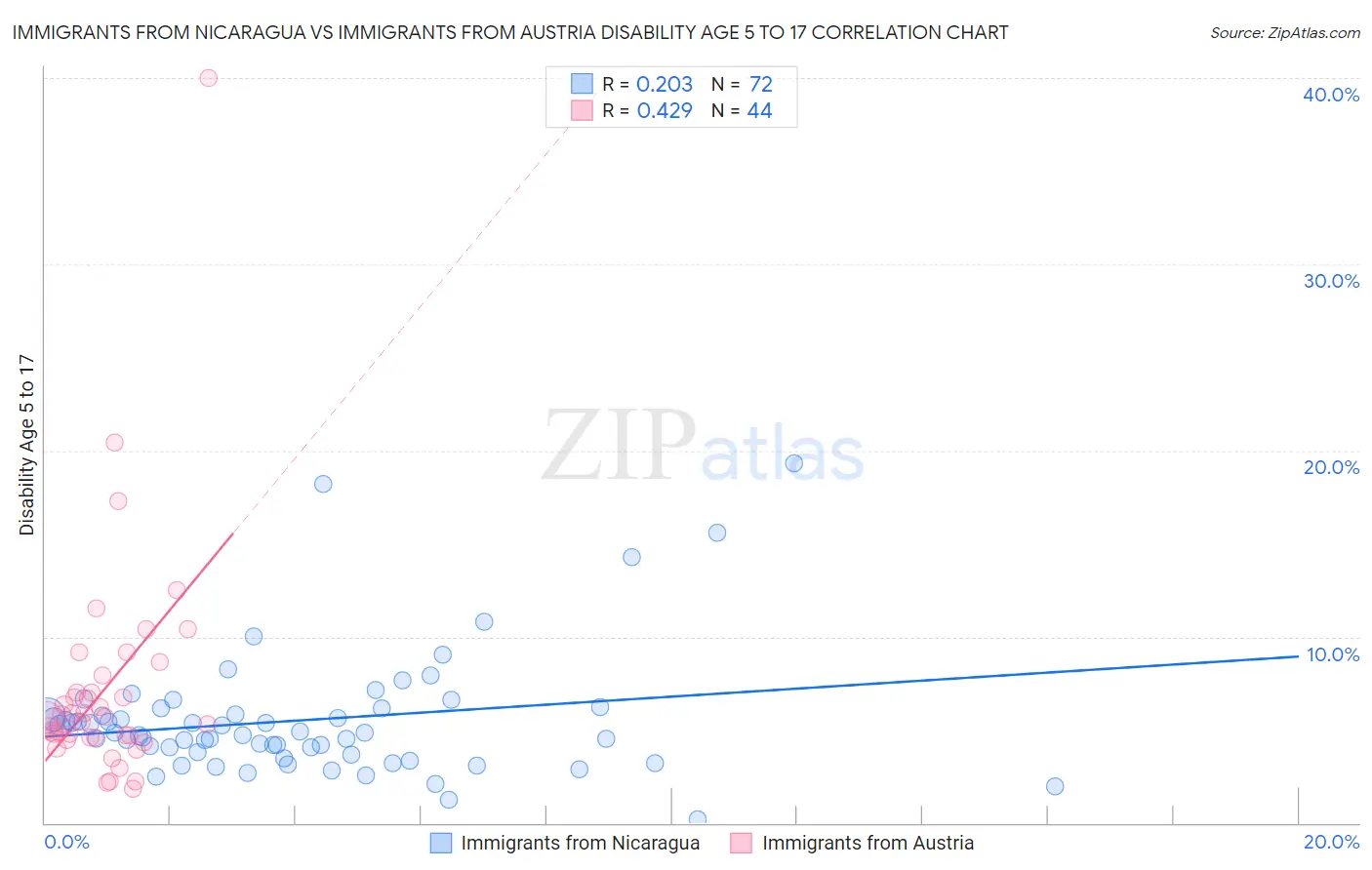 Immigrants from Nicaragua vs Immigrants from Austria Disability Age 5 to 17
