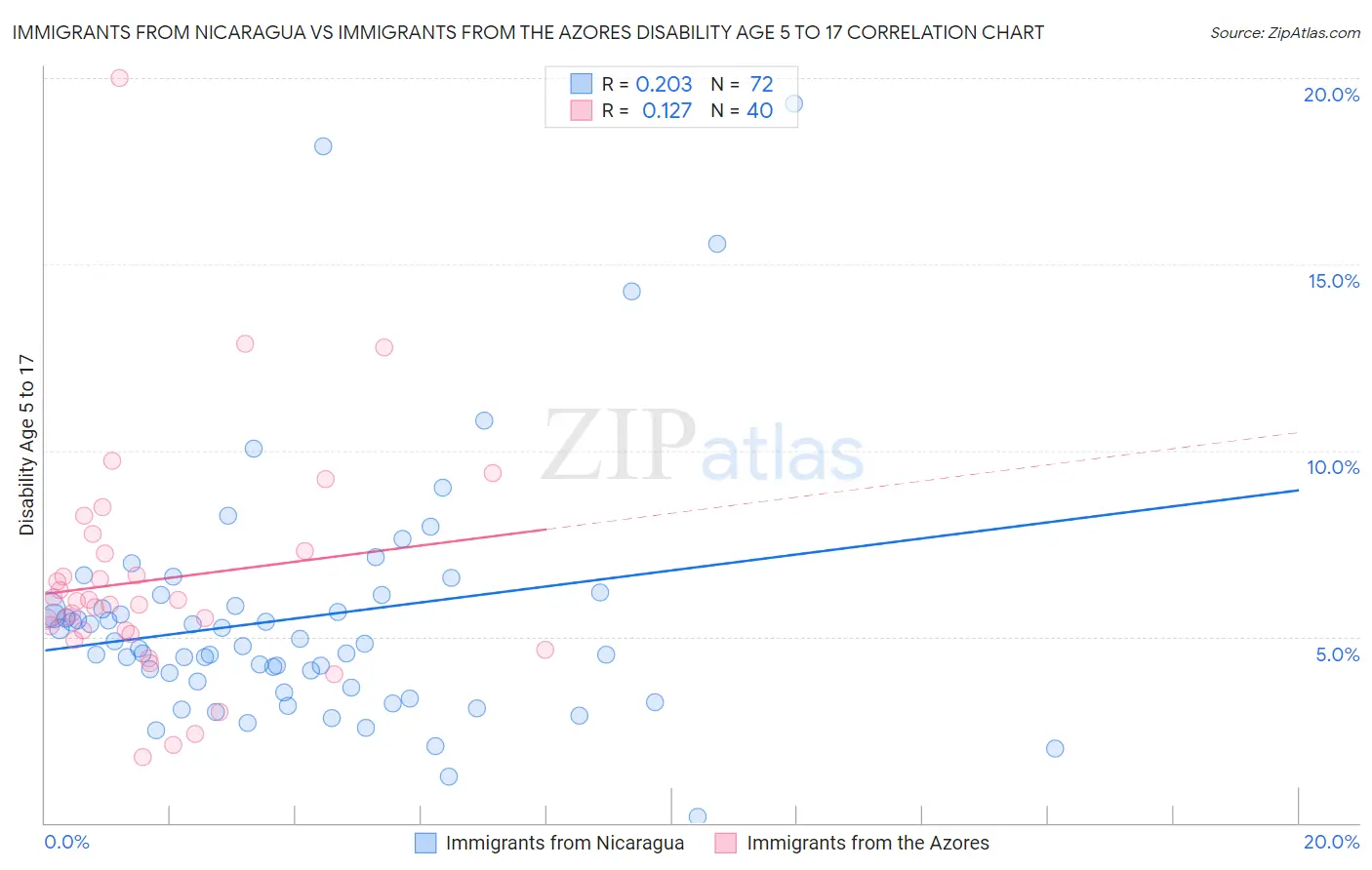 Immigrants from Nicaragua vs Immigrants from the Azores Disability Age 5 to 17