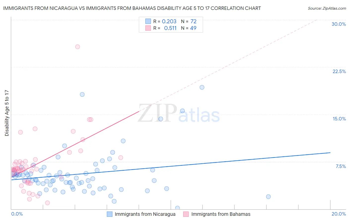 Immigrants from Nicaragua vs Immigrants from Bahamas Disability Age 5 to 17