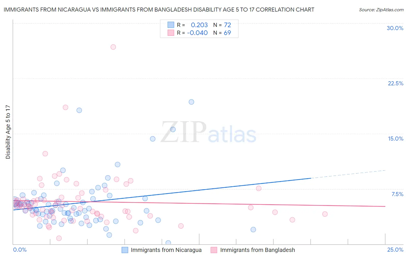 Immigrants from Nicaragua vs Immigrants from Bangladesh Disability Age 5 to 17
