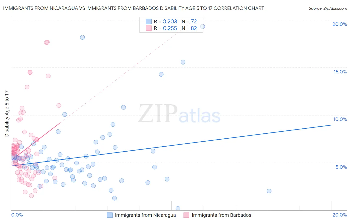 Immigrants from Nicaragua vs Immigrants from Barbados Disability Age 5 to 17