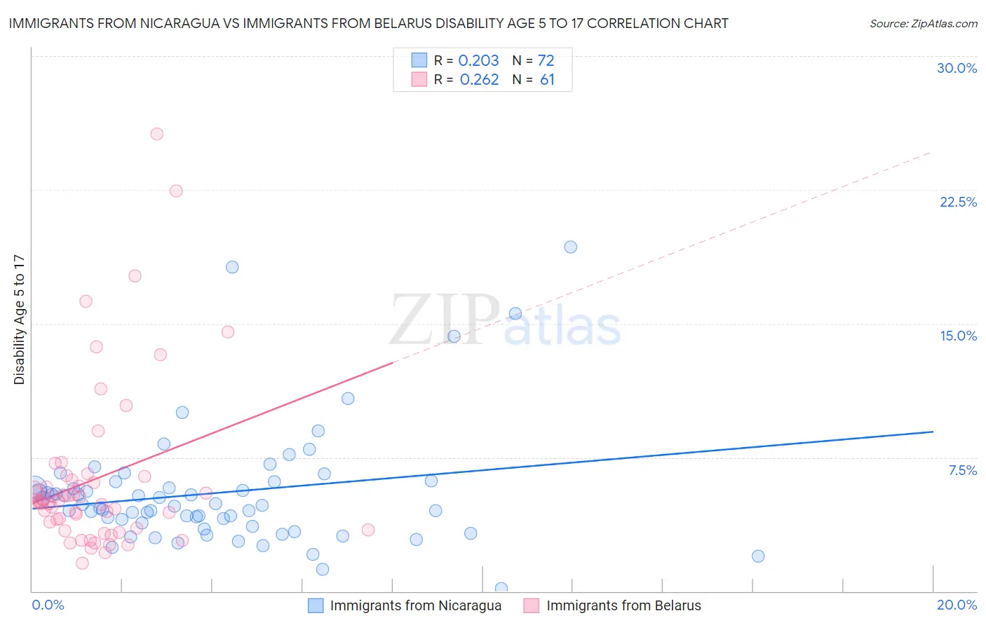 Immigrants from Nicaragua vs Immigrants from Belarus Disability Age 5 to 17