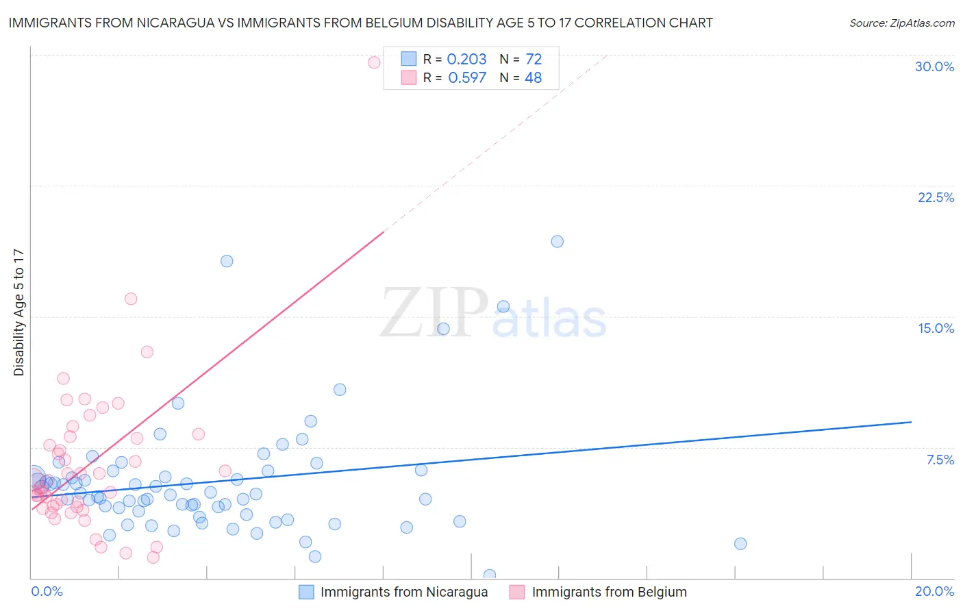 Immigrants from Nicaragua vs Immigrants from Belgium Disability Age 5 to 17