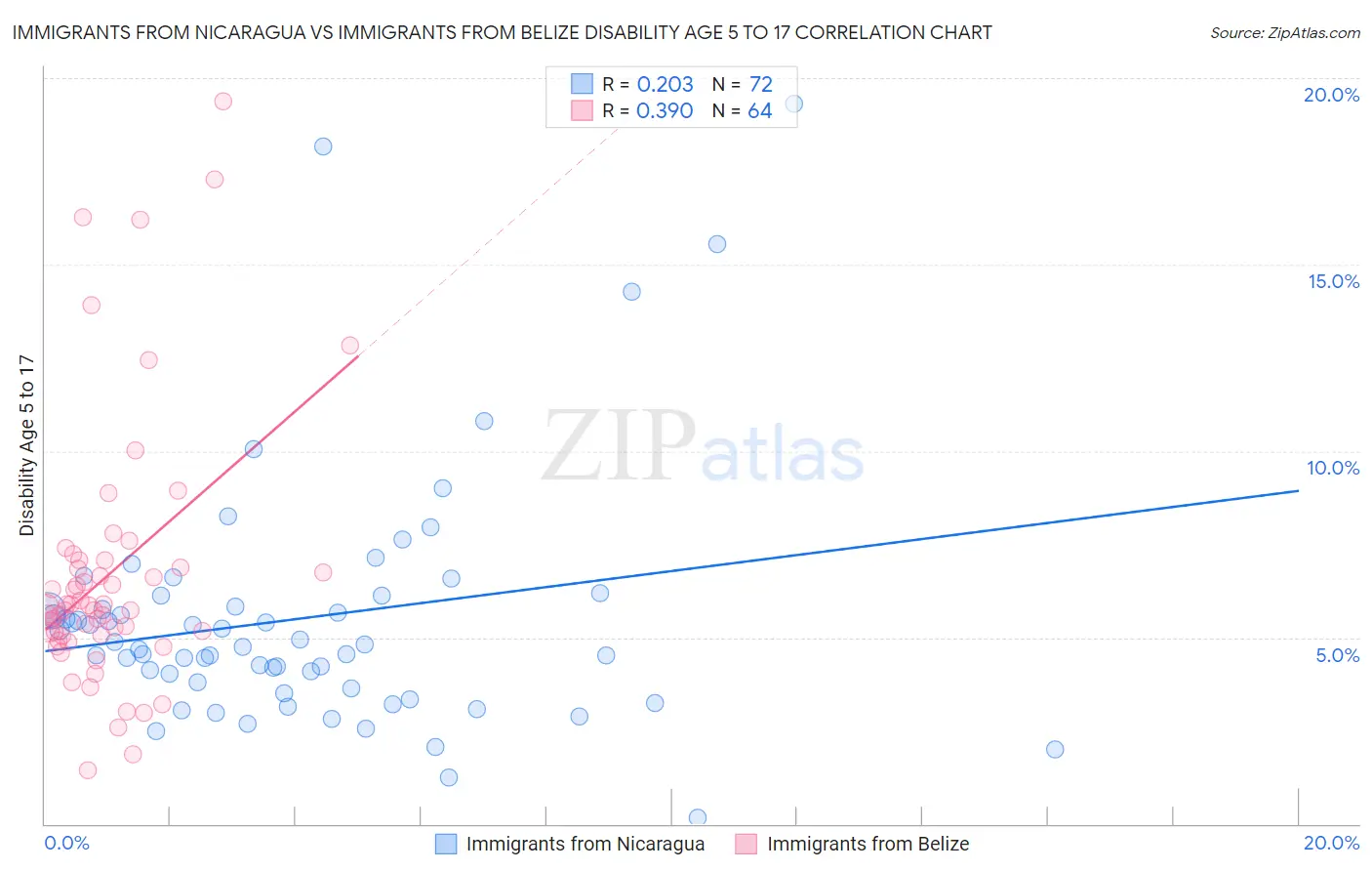 Immigrants from Nicaragua vs Immigrants from Belize Disability Age 5 to 17