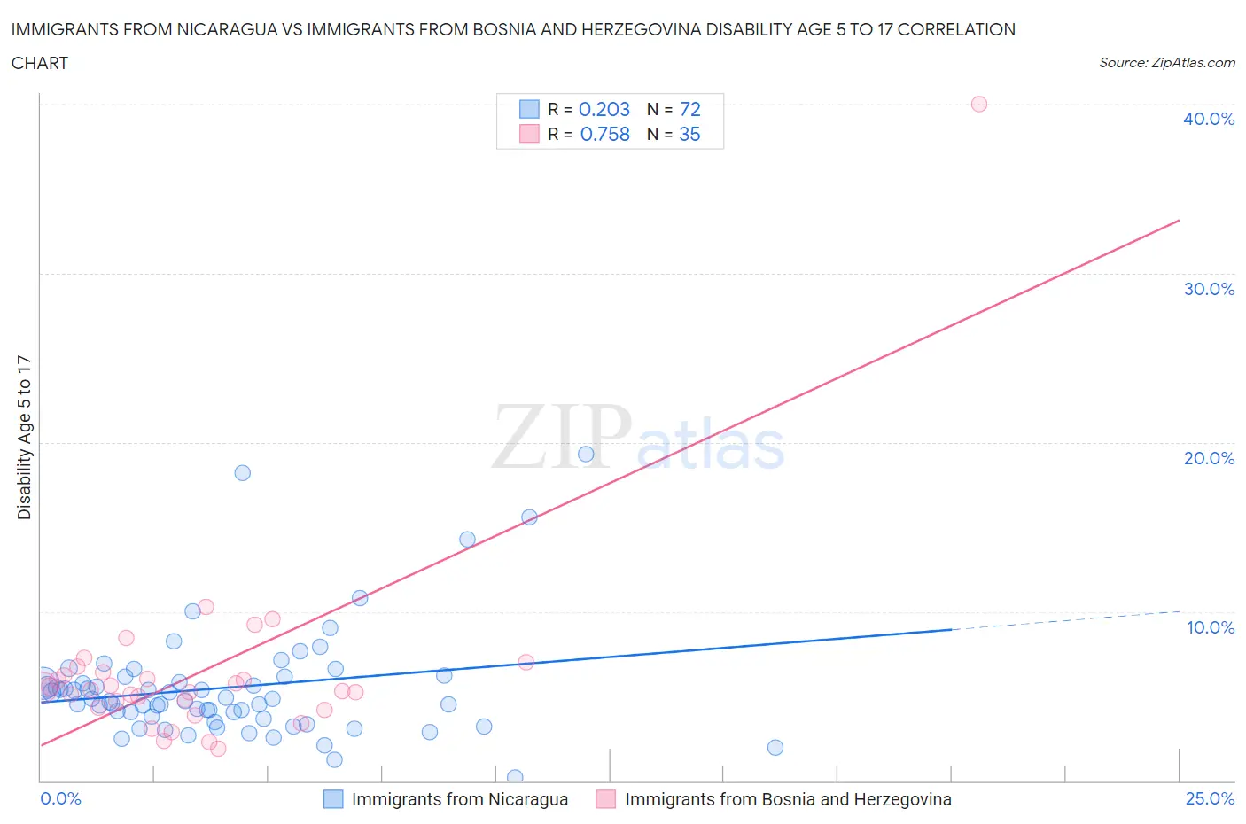 Immigrants from Nicaragua vs Immigrants from Bosnia and Herzegovina Disability Age 5 to 17