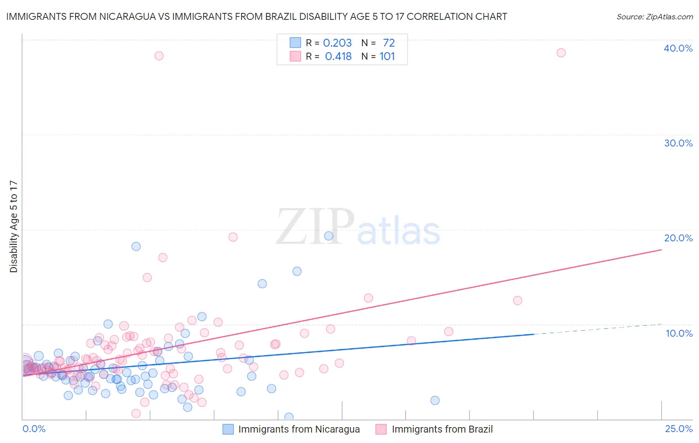 Immigrants from Nicaragua vs Immigrants from Brazil Disability Age 5 to 17