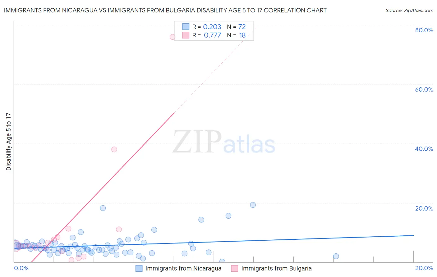 Immigrants from Nicaragua vs Immigrants from Bulgaria Disability Age 5 to 17