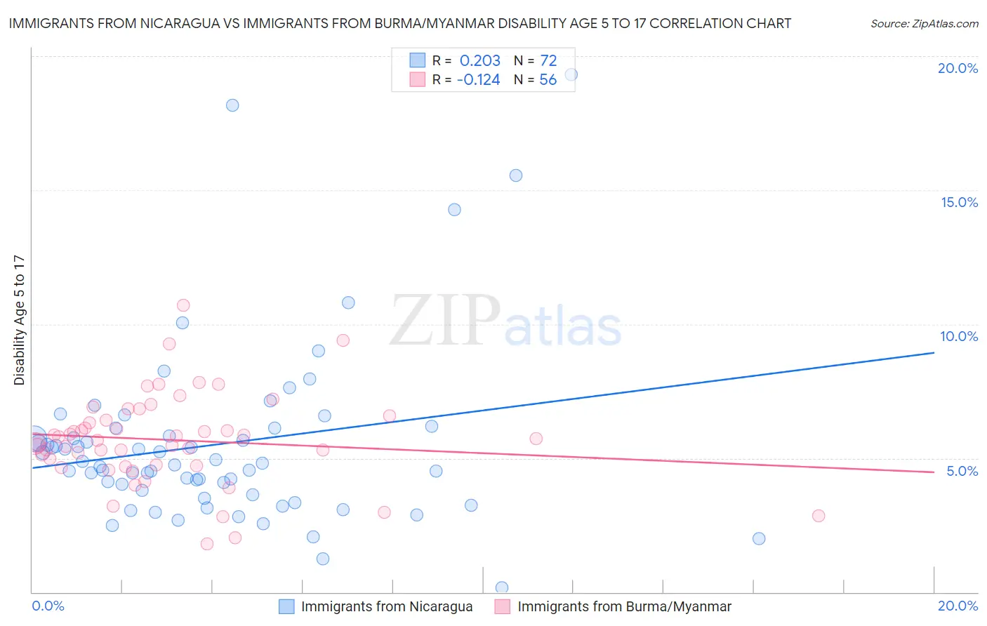 Immigrants from Nicaragua vs Immigrants from Burma/Myanmar Disability Age 5 to 17