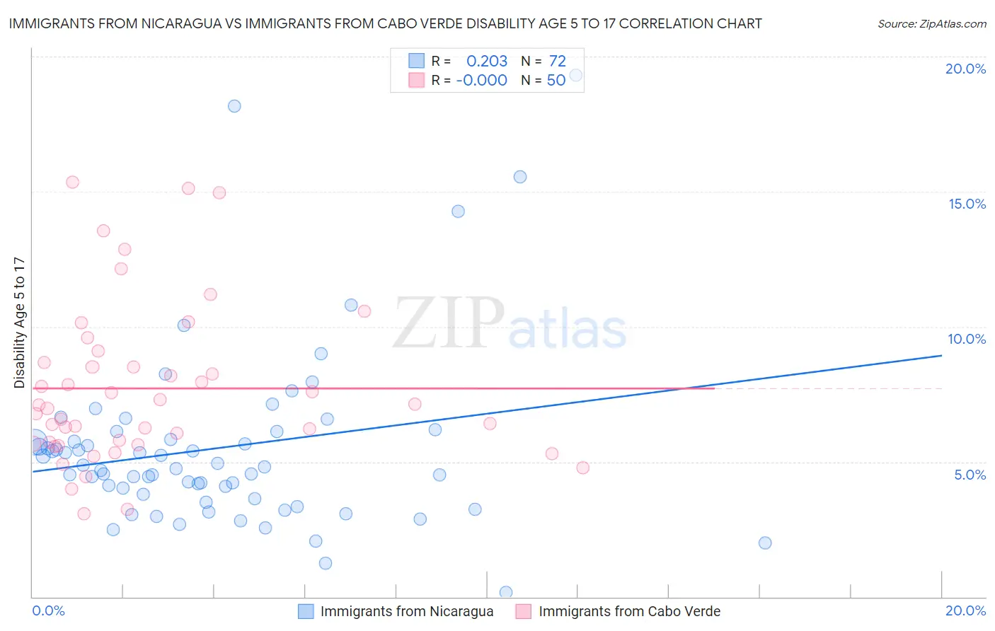 Immigrants from Nicaragua vs Immigrants from Cabo Verde Disability Age 5 to 17