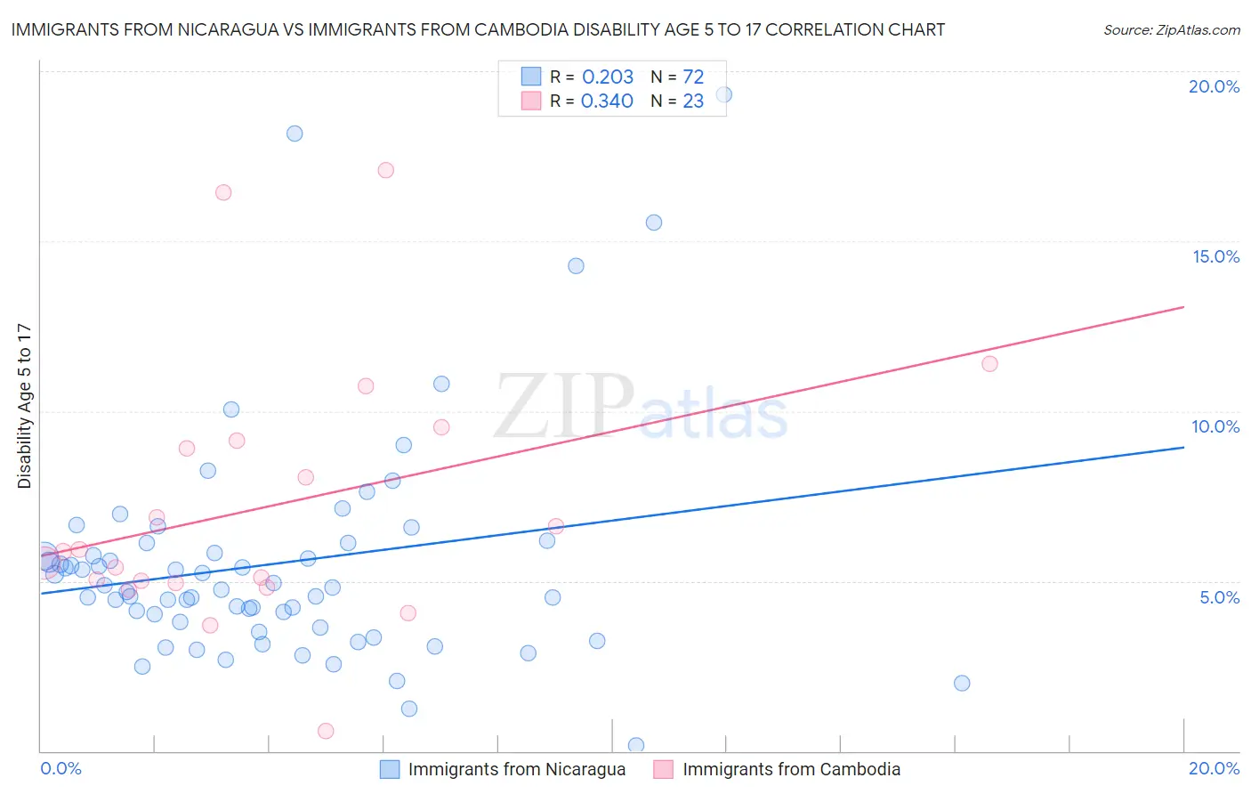 Immigrants from Nicaragua vs Immigrants from Cambodia Disability Age 5 to 17