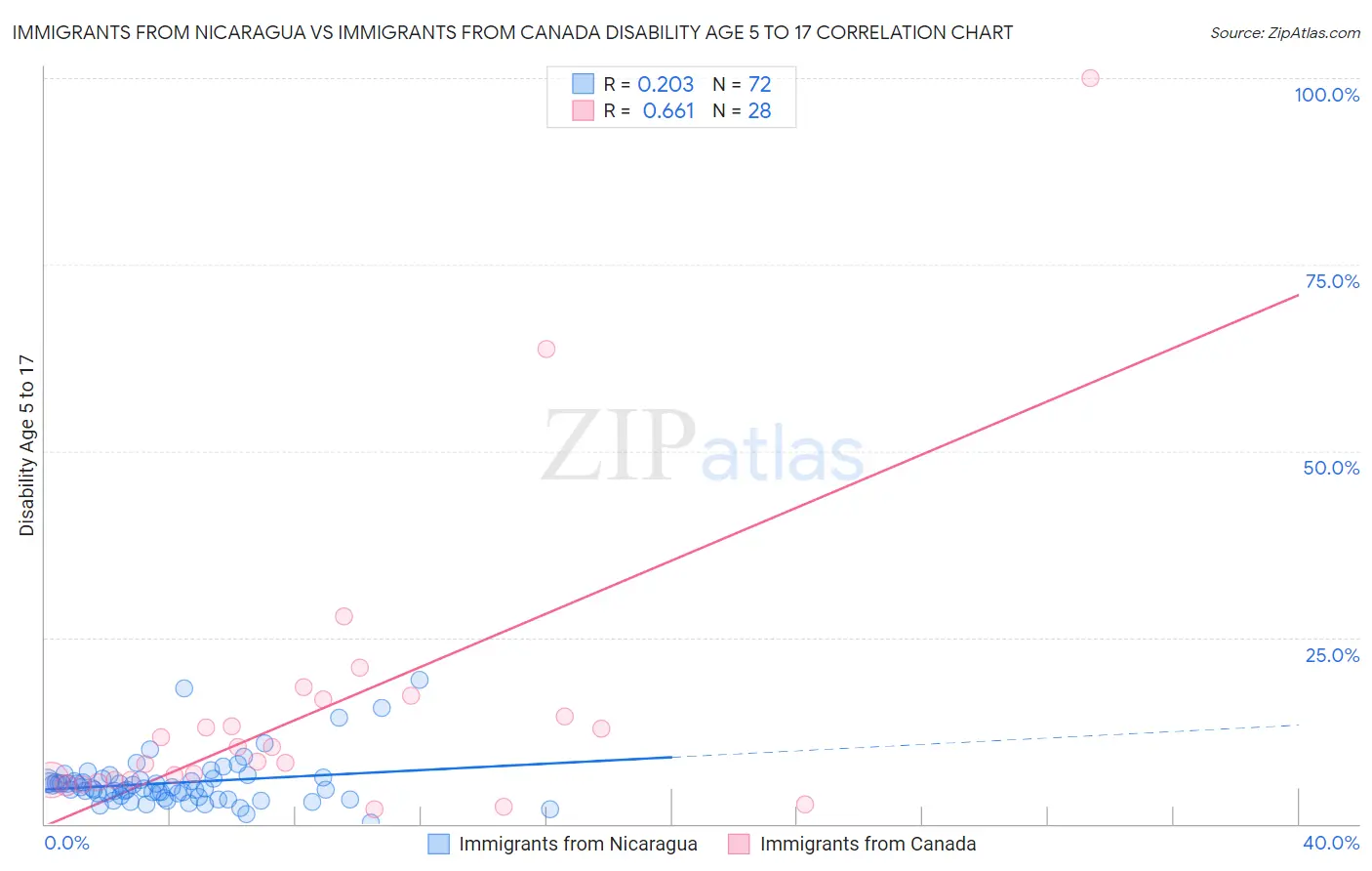 Immigrants from Nicaragua vs Immigrants from Canada Disability Age 5 to 17