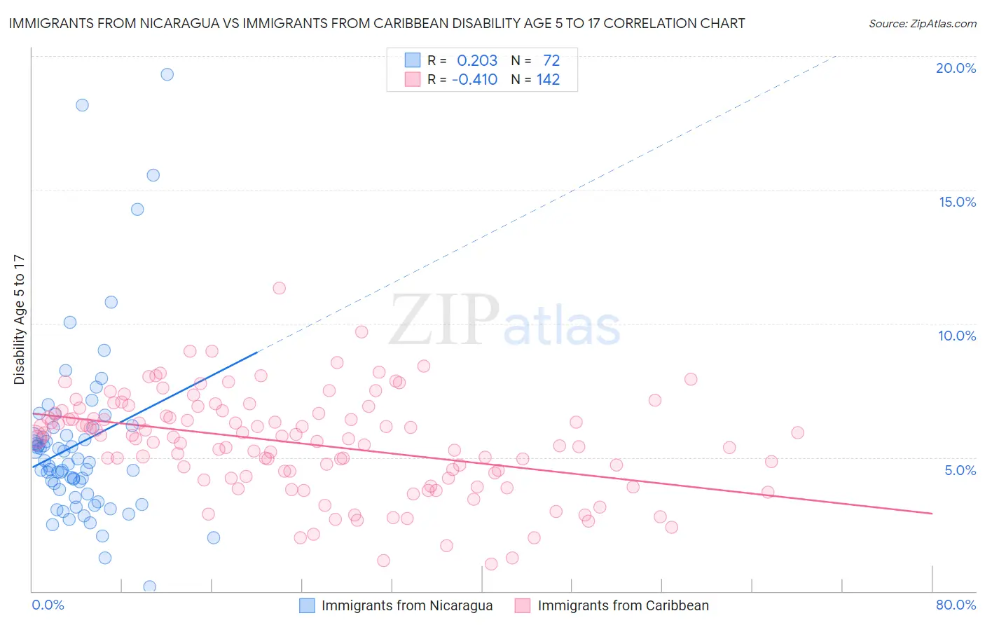 Immigrants from Nicaragua vs Immigrants from Caribbean Disability Age 5 to 17