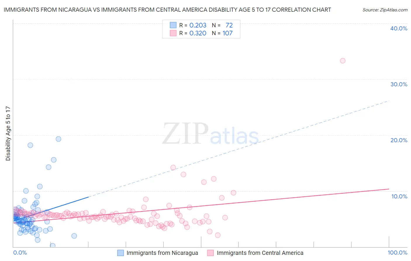 Immigrants from Nicaragua vs Immigrants from Central America Disability Age 5 to 17