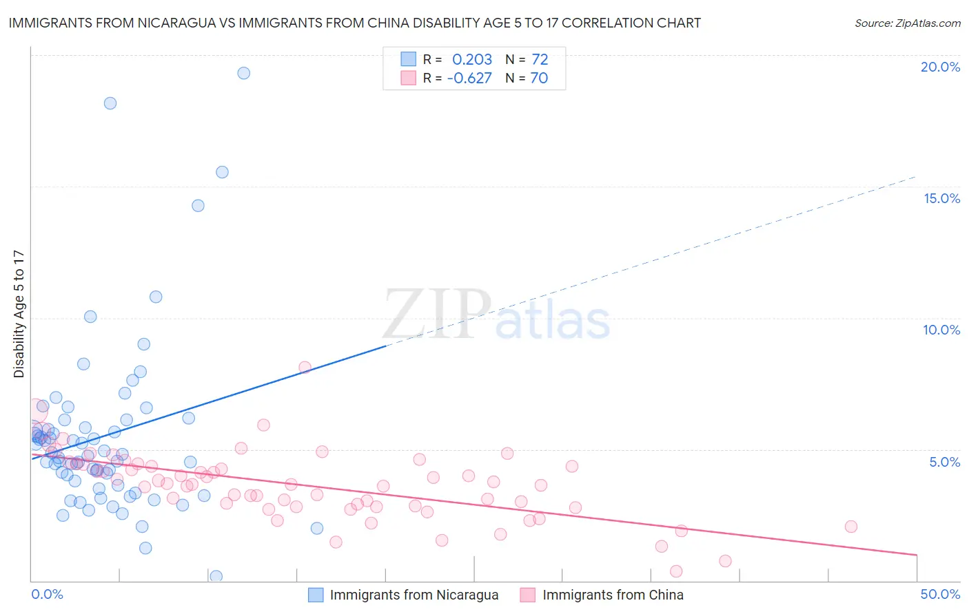 Immigrants from Nicaragua vs Immigrants from China Disability Age 5 to 17