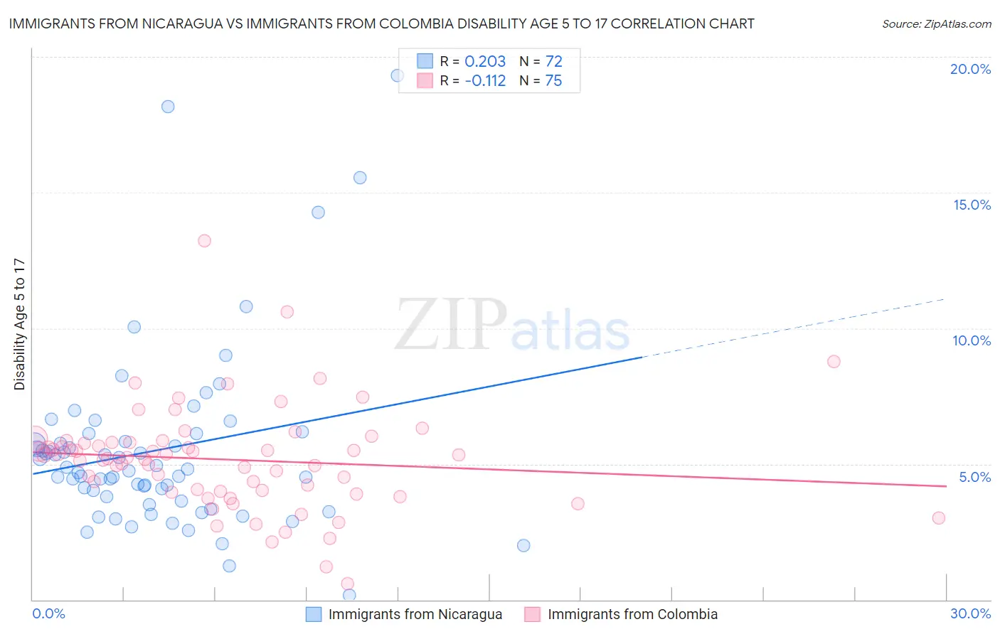 Immigrants from Nicaragua vs Immigrants from Colombia Disability Age 5 to 17
