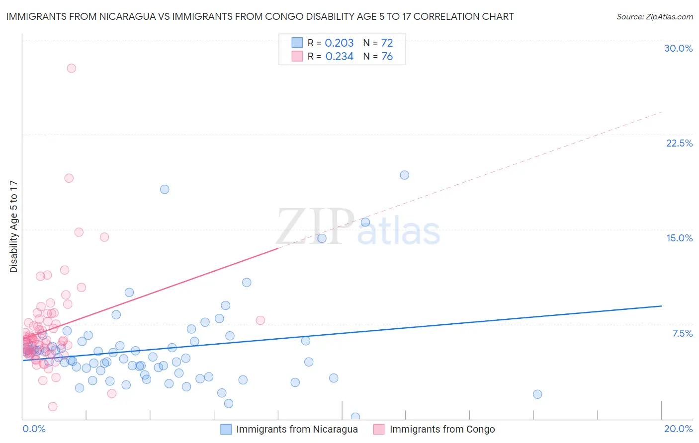 Immigrants from Nicaragua vs Immigrants from Congo Disability Age 5 to 17