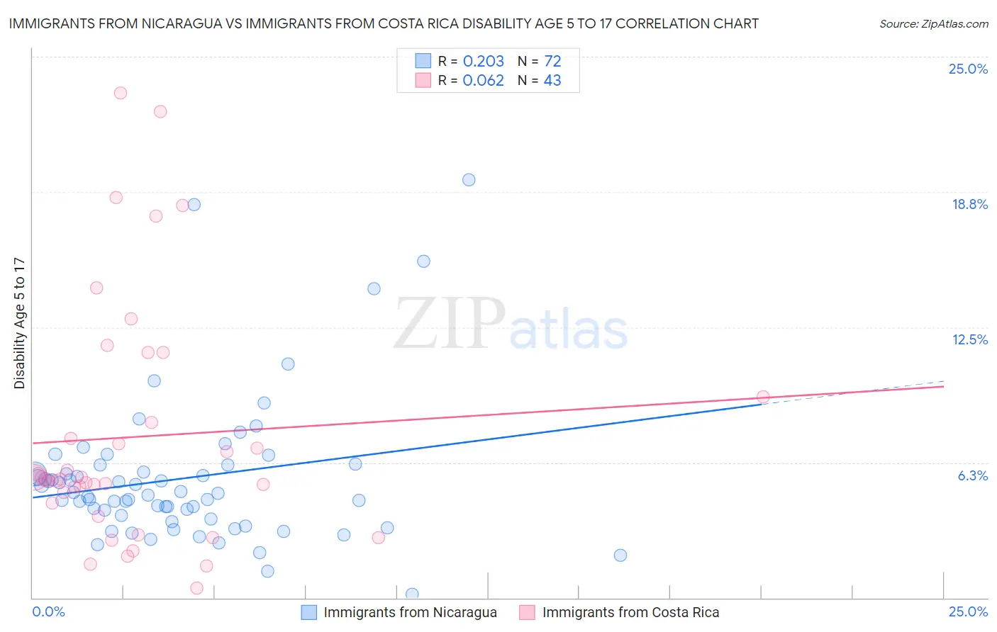 Immigrants from Nicaragua vs Immigrants from Costa Rica Disability Age 5 to 17