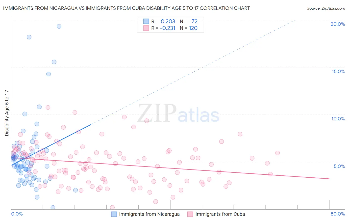 Immigrants from Nicaragua vs Immigrants from Cuba Disability Age 5 to 17