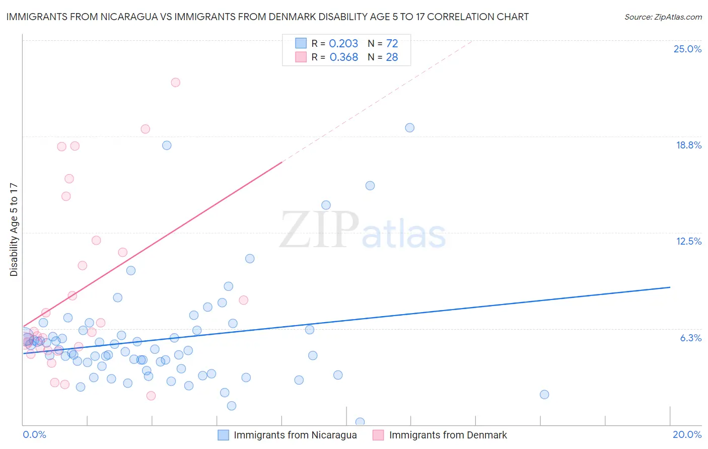 Immigrants from Nicaragua vs Immigrants from Denmark Disability Age 5 to 17