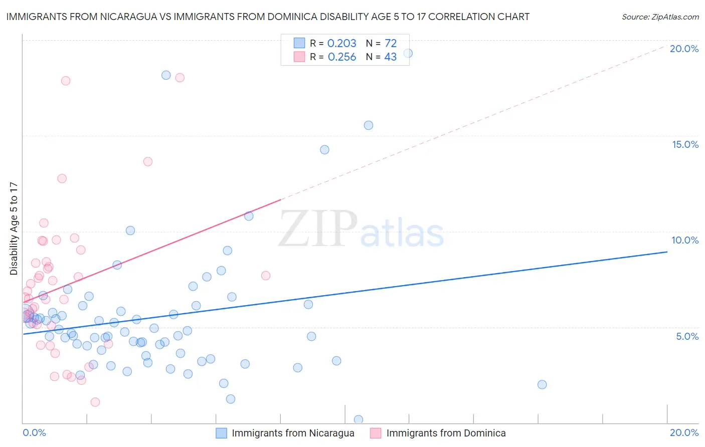 Immigrants from Nicaragua vs Immigrants from Dominica Disability Age 5 to 17