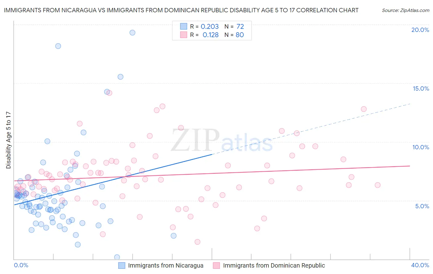 Immigrants from Nicaragua vs Immigrants from Dominican Republic Disability Age 5 to 17