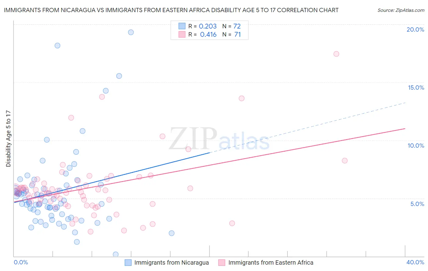 Immigrants from Nicaragua vs Immigrants from Eastern Africa Disability Age 5 to 17