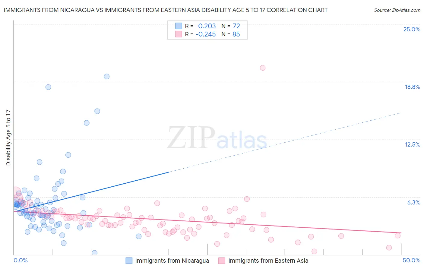 Immigrants from Nicaragua vs Immigrants from Eastern Asia Disability Age 5 to 17