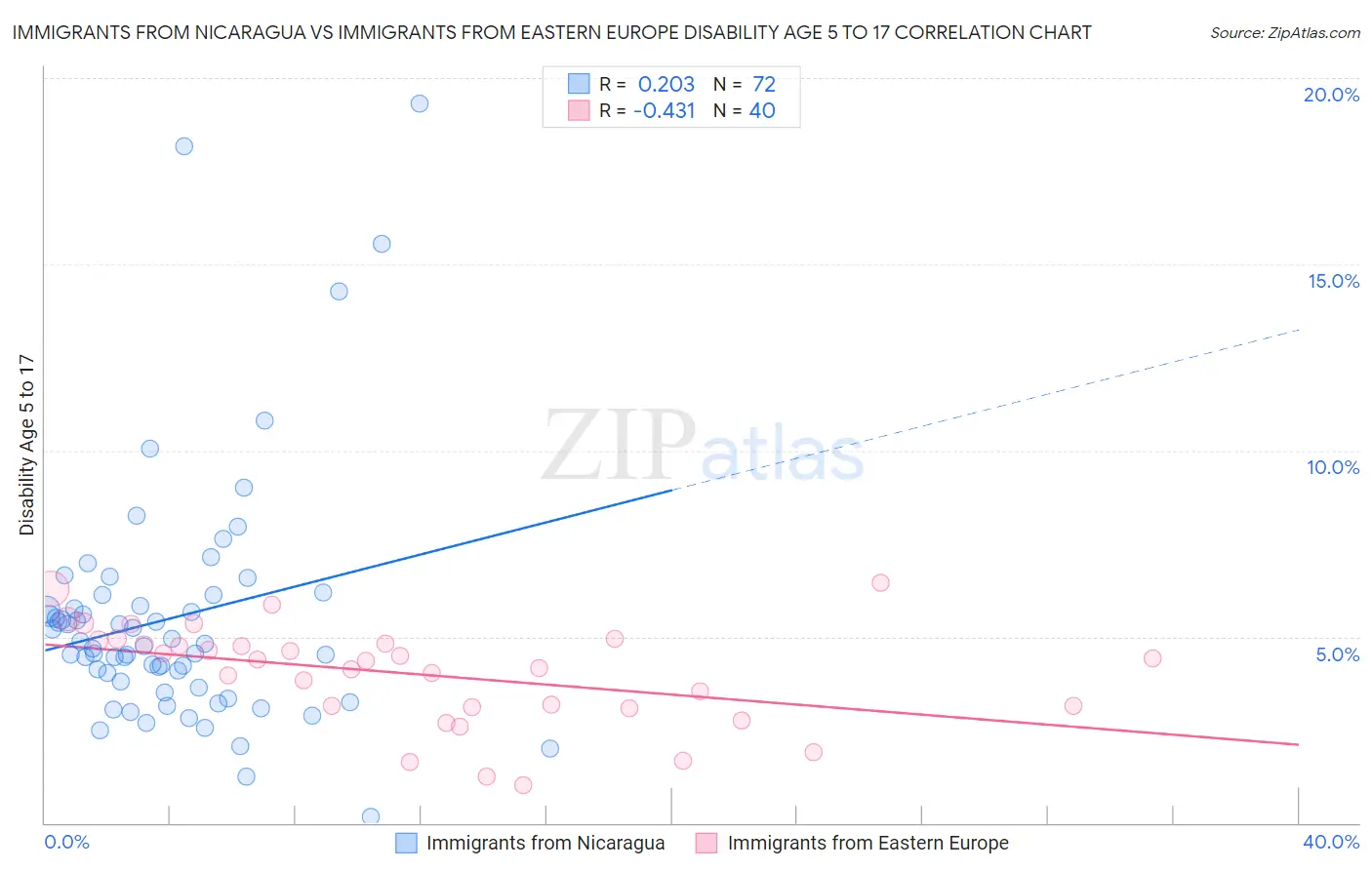 Immigrants from Nicaragua vs Immigrants from Eastern Europe Disability Age 5 to 17