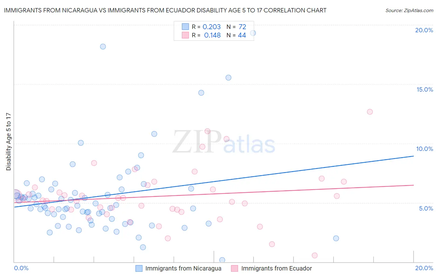 Immigrants from Nicaragua vs Immigrants from Ecuador Disability Age 5 to 17