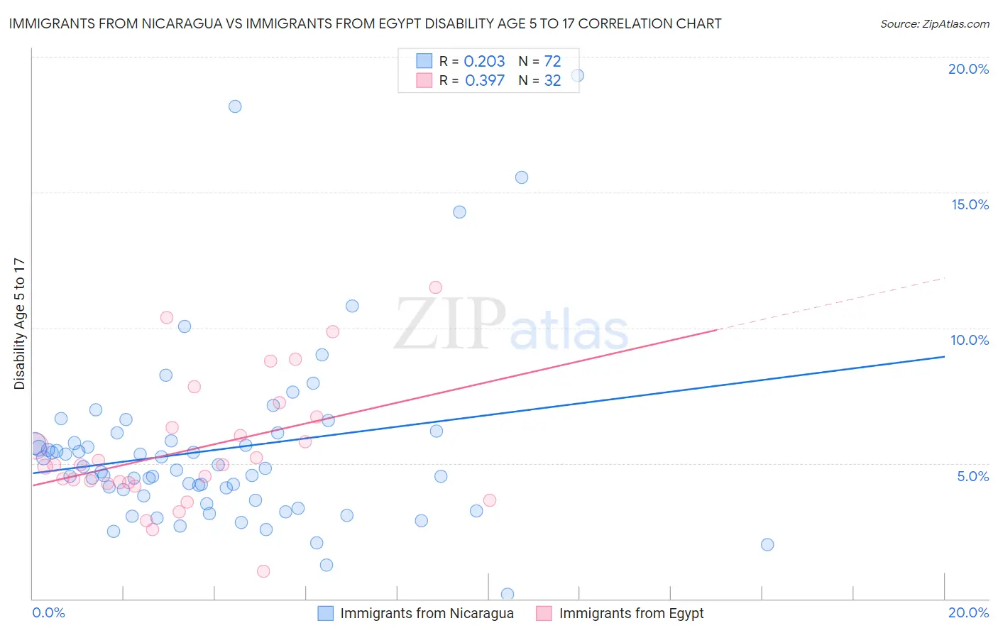 Immigrants from Nicaragua vs Immigrants from Egypt Disability Age 5 to 17